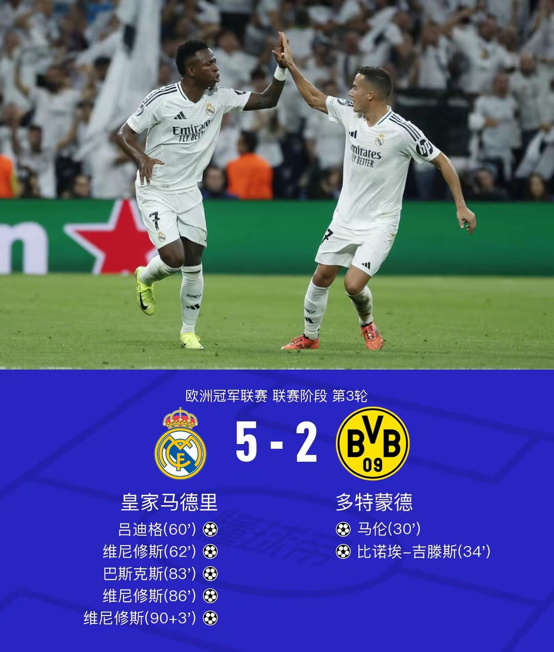 罗马客场逆转胜萨索洛，继续稳居欧战区