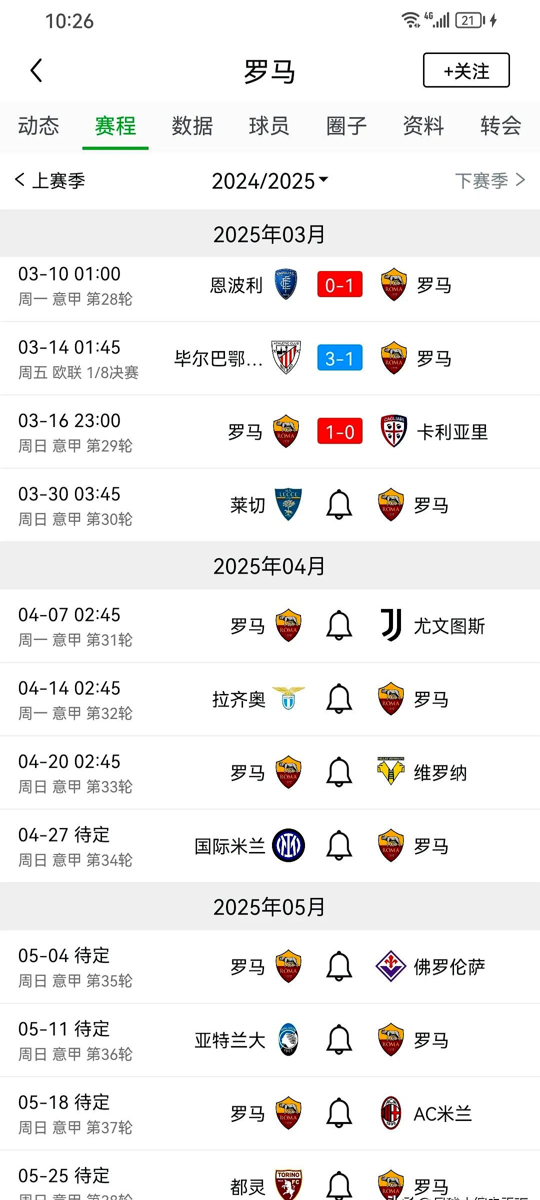 罗马遭遇大比分失利，表现不尽如人意